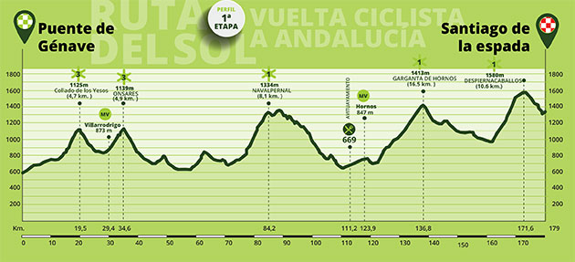 Stage 1 Ruta de Sol stage 1 profile